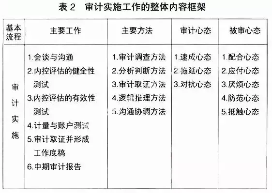 内部审计五大流程(企业内审流程及内容有哪些)