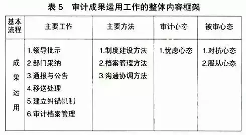 内部审计五大流程(企业内审流程及内容有哪些)