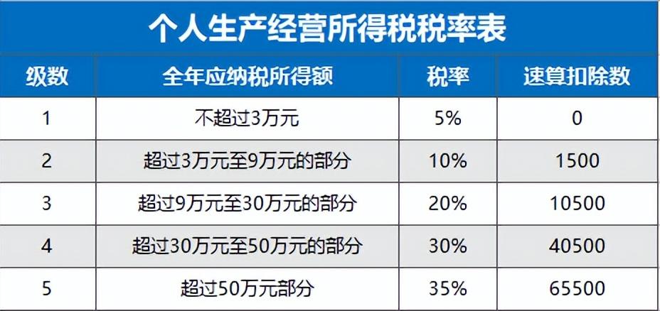 个体户需要交的三种税种(个体户记账报税怎么做)