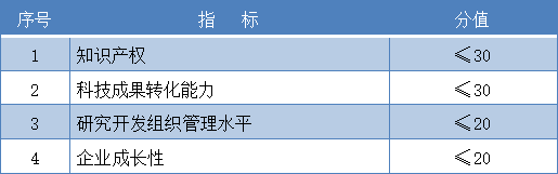 高新技术企业申报的条件(高新企业怎么评定标准)