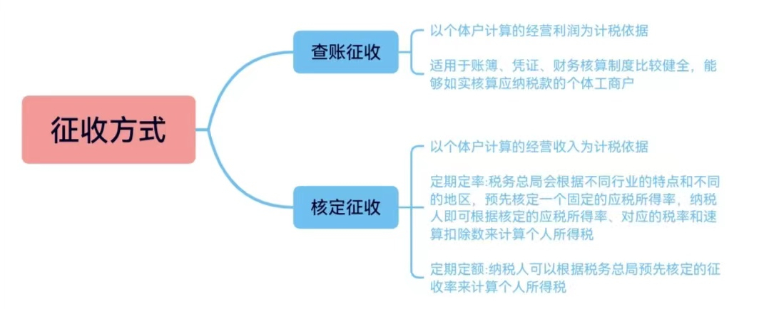 个体工商户个税起征点及五级累计税率(个体工商户税收征收方式)