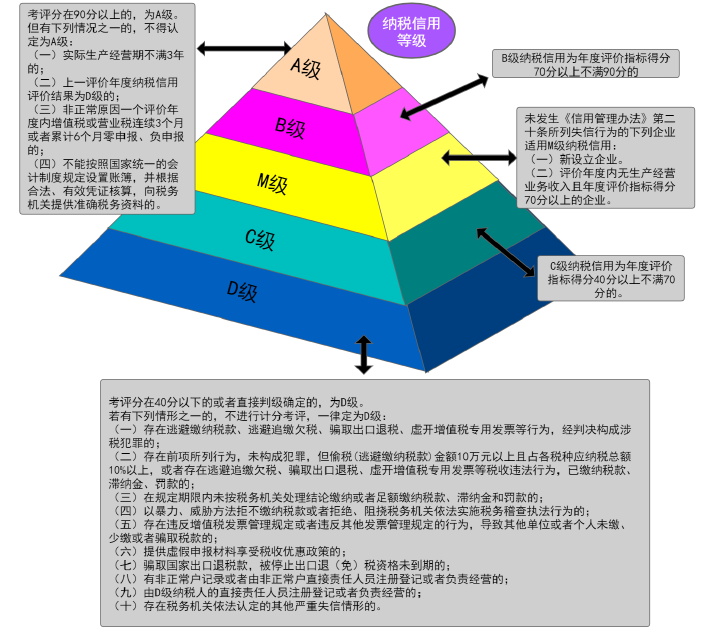 纳税信用等级的区别(纳税人信用等级评定标准)