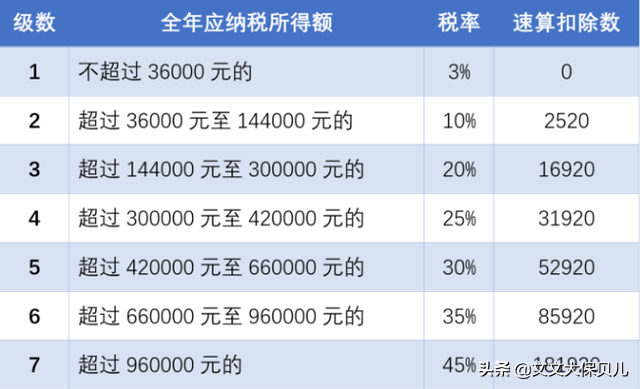 个税的计算公式例子(个人所得税的纳税标准税率是多少)