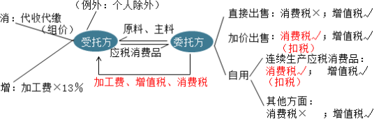 委托加工应税消费品应纳税额计算例题(什么是委托加工的应税消费品)