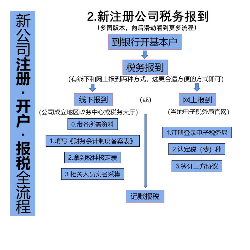 注册公司的正确流程(新开一个公司的全部流程)