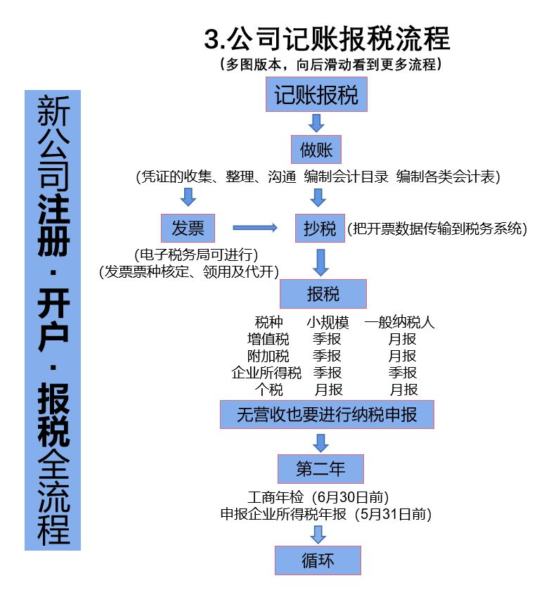 注册公司的正确流程(新开一个公司的全部流程)