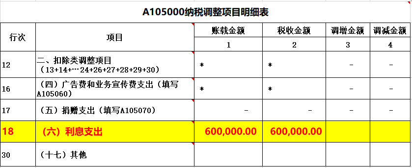 财务费用利息支出怎么调整案例(利息支出填写在财务报表哪里)