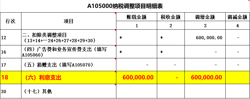 财务费用利息支出怎么调整案例(利息支出填写在财务报表哪里)